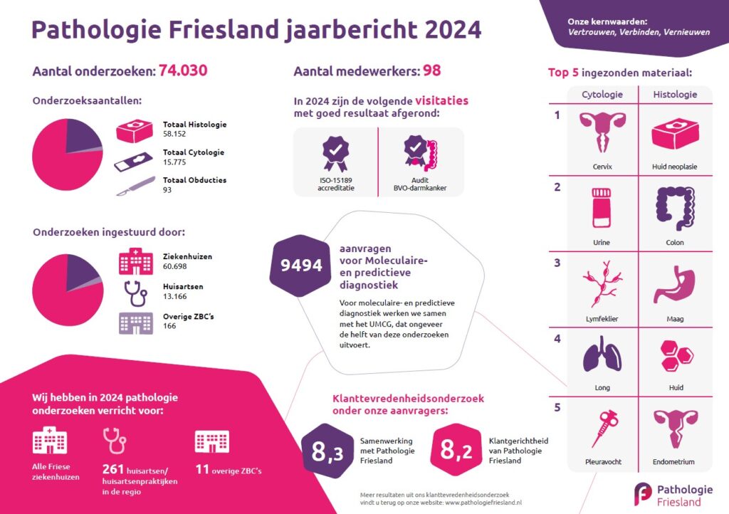 Jaarbericht 2024