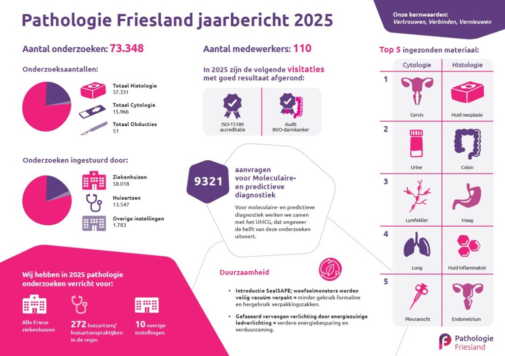 Jaarbericht 2025